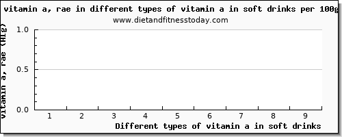 vitamin a in soft drinks vitamin a, rae per 100g